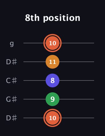 C♯ Augmented Flat 9th guitar tab — 8th position (10 9 8 11 10) in Sawmill / Mountain Modal (gDGCD) · Capo 1