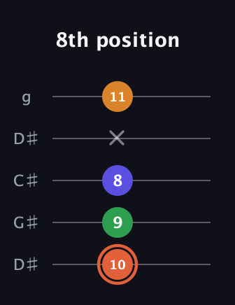 C♯ Augmented Flat 9th guitar tab — 8th position (10 9 8 x 11) in Sawmill / Mountain Modal (gDGCD) · Capo 1