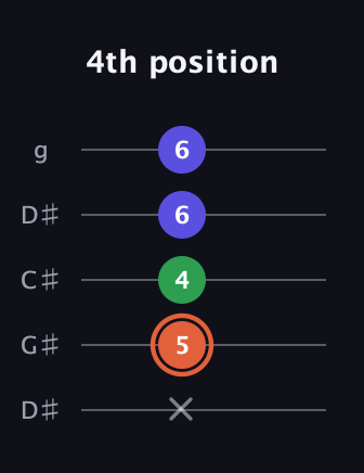 C♯ Augmented guitar tab — 4th position (x 5 4 6 6) in Sawmill / Mountain Modal (gDGCD) · Capo 1