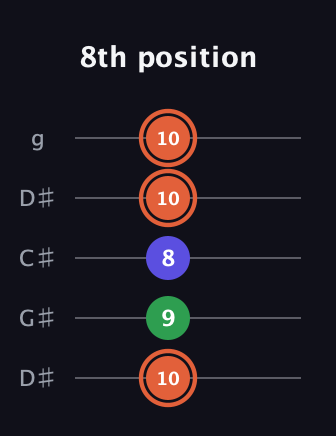 C♯ Augmented guitar tab — 8th position (10 9 8 10 10) in Sawmill / Mountain Modal (gDGCD) · Capo 1