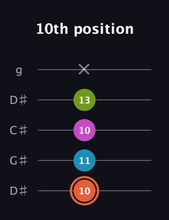 C♯ Diminished Sharp 13th guitar tab — 10th position (10 11 10 13 x) in Sawmill / Mountain Modal (gDGCD) · Capo 1