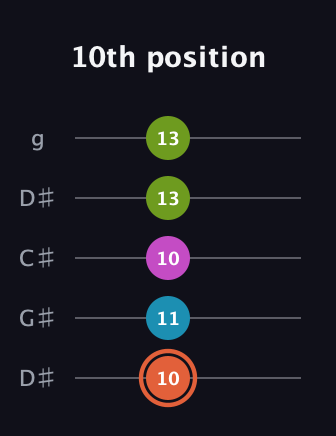 C♯ Diminished Sharp 13th guitar tab — 10th position (10 11 10 13 13) in Sawmill / Mountain Modal (gDGCD) · Capo 1