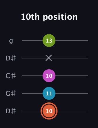 C♯ Diminished Sharp 13th guitar tab — 10th position (10 11 10 x 13) in Sawmill / Mountain Modal (gDGCD) · Capo 1