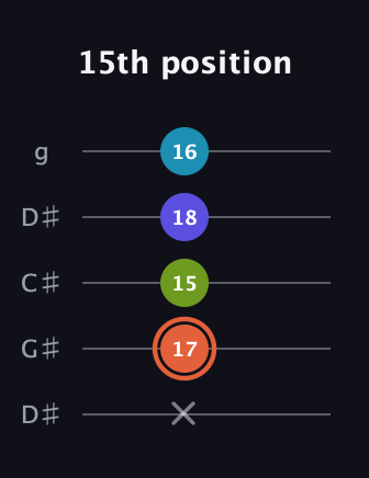 C♯ Diminished Sharp 5th guitar tab — 15th position (x 17 15 18 16) in Sawmill / Mountain Modal (gDGCD) · Capo 1