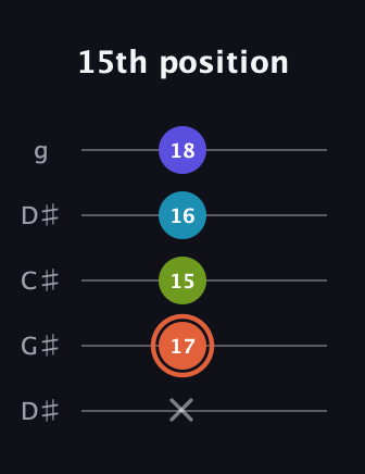 C♯ Diminished Sharp 5th guitar tab — 15th position (x 17 15 16 18) in Sawmill / Mountain Modal (gDGCD) · Capo 1