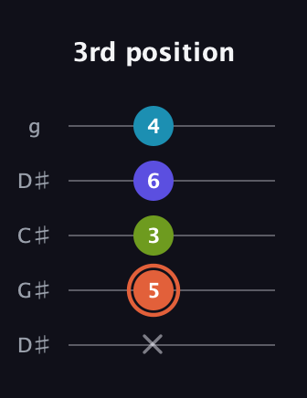 C♯ Diminished Sharp 5th guitar tab — 3rd position (x 5 3 6 4) in Sawmill / Mountain Modal (gDGCD) · Capo 1