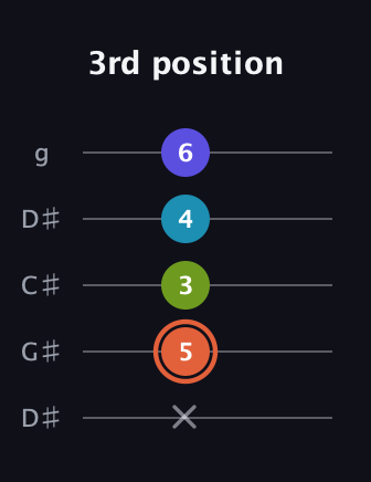 C♯ Diminished Sharp 5th guitar tab — 3rd position (x 5 3 4 6) in Sawmill / Mountain Modal (gDGCD) · Capo 1
