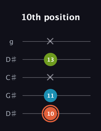 C♯ Diminished Sharp 9th guitar tab — 10th position (10 11 x 13 x) in Sawmill / Mountain Modal (gDGCD) · Capo 1