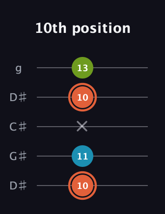 C♯ Diminished Sharp 9th guitar tab — 10th position (10 11 x 10 13) in Sawmill / Mountain Modal (gDGCD) · Capo 1