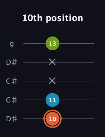 C♯ Diminished Sharp 9th guitar tab — 10th position (10 11 x x 13) in Sawmill / Mountain Modal (gDGCD) · Capo 1
