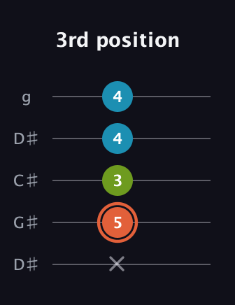 C♯ Diminished Sharp 9th guitar tab — 3rd position (x 5 3 4 4) in Sawmill / Mountain Modal (gDGCD) · Capo 1