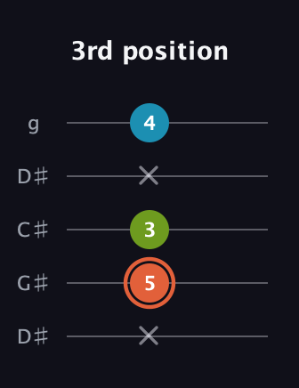 C♯ Diminished Sharp 9th guitar tab — 3rd position (x 5 3 x 4) in Sawmill / Mountain Modal (gDGCD) · Capo 1