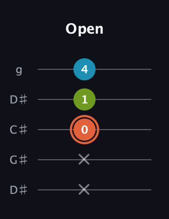 C♯ Diminished Sharp 9th guitar tab — Open (x x 0 1 4) in Sawmill / Mountain Modal (gDGCD) · Capo 1