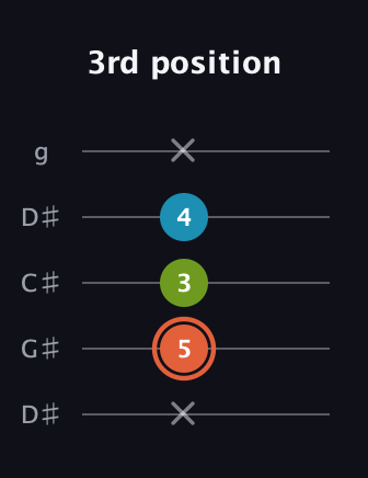C♯ Diminished guitar tab — 3rd position (x 5 3 4 x) in Sawmill / Mountain Modal (gDGCD) · Capo 1