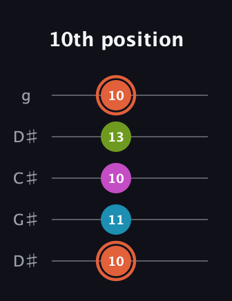 C♯ Half-Diminished 7th Sharp 9th guitar tab — 10th position (10 11 10 13 10) in Sawmill / Mountain Modal (gDGCD) · Capo 1