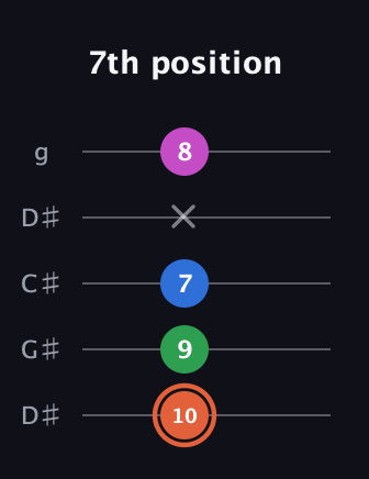 C♯ Major Sharp 13th guitar tab — 7th position (10 9 7 x 8) in Sawmill / Mountain Modal (gDGCD) · Capo 1