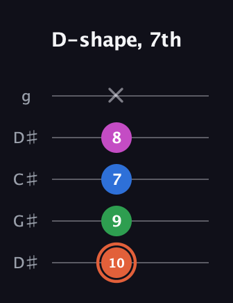 C♯ Major Sharp 13th guitar tab — D-shape, 7th (10 9 7 8 x) in Sawmill / Mountain Modal (gDGCD) · Capo 1