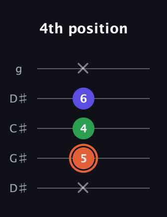C♯ Major Sharp 5th guitar tab — 4th position (x 5 4 6 x) in Sawmill / Mountain Modal (gDGCD) · Capo 1