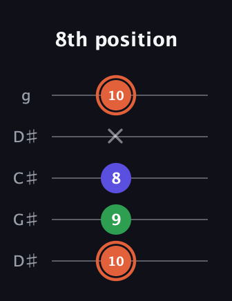 C♯ Major Sharp 5th guitar tab — 8th position (10 9 8 x 10) in Sawmill / Mountain Modal (gDGCD) · Capo 1