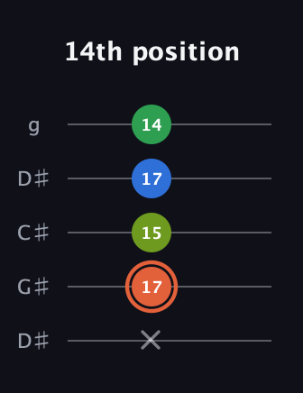 C♯ Major Sharp 9th guitar tab — 14th position (x 17 15 17 14) in Sawmill / Mountain Modal (gDGCD) · Capo 1