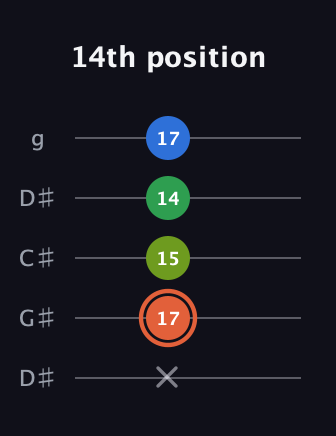 C♯ Major Sharp 9th guitar tab — 14th position (x 17 15 14 17) in Sawmill / Mountain Modal (gDGCD) · Capo 1