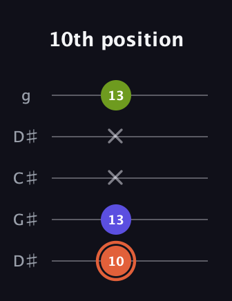 C♯ Minor Sharp 5th guitar tab — 10th position (10 13 x x 13) in Sawmill / Mountain Modal (gDGCD) · Capo 1