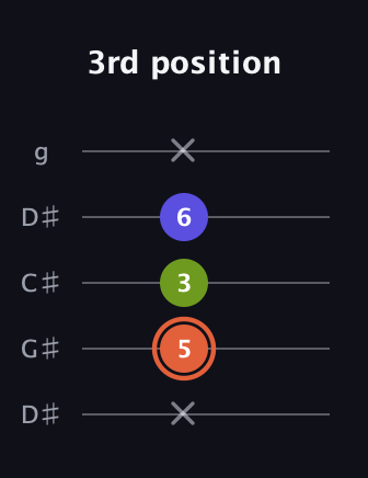 C♯ Minor Sharp 5th guitar tab — 3rd position (x 5 3 6 x) in Sawmill / Mountain Modal (gDGCD) · Capo 1