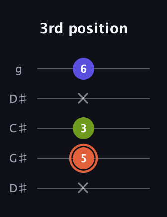 C♯ Minor Sharp 5th guitar tab — 3rd position (x 5 3 x 6) in Sawmill / Mountain Modal (gDGCD) · Capo 1