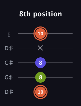 C♯ Minor Sharp 5th guitar tab — 8th position (10 8 8 x 10) in Sawmill / Mountain Modal (gDGCD) · Capo 1