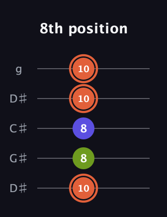 C♯ Minor Sharp 5th guitar tab — 8th position (10 8 8 10 10) in Sawmill / Mountain Modal (gDGCD) · Capo 1