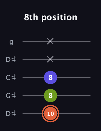 C♯ Minor Sharp 5th guitar tab — 8th position (10 8 8 x x) in Sawmill / Mountain Modal (gDGCD) · Capo 1