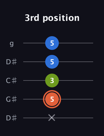C♯ Minor Sharp 9th guitar tab — 3rd position (x 5 3 5 5) in Sawmill / Mountain Modal (gDGCD) · Capo 1