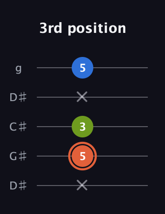 C♯ Minor Sharp 9th guitar tab — 3rd position (x 5 3 x 5) in Sawmill / Mountain Modal (gDGCD) · Capo 1