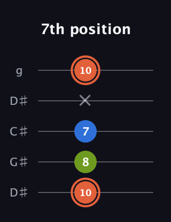 C♯ Minor Sharp 9th guitar tab — 7th position (10 8 7 x 10) in Sawmill / Mountain Modal (gDGCD) · Capo 1