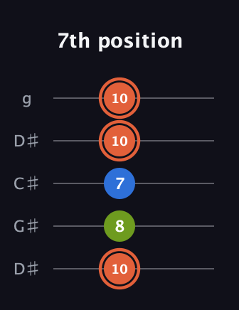 C♯ Minor Sharp 9th guitar tab — 7th position (10 8 7 10 10) in Sawmill / Mountain Modal (gDGCD) · Capo 1