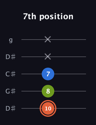 C♯ Minor Sharp 9th guitar tab — 7th position (10 8 7 x x) in Sawmill / Mountain Modal (gDGCD) · Capo 1