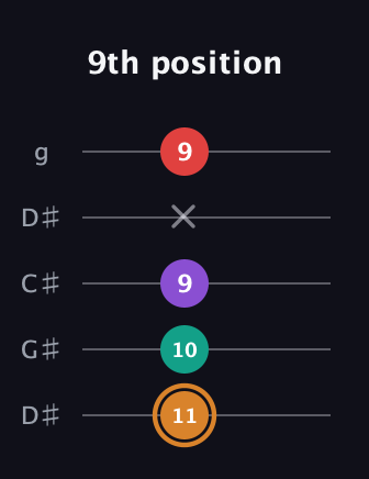D Augmented 7th Sharp 13th guitar tab — 9th position (11 10 9 x 9) in Sawmill / Mountain Modal (gDGCD) · Capo 1