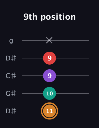D Augmented Sharp 13th guitar tab — 9th position (11 10 9 9 x) in Sawmill / Mountain Modal (gDGCD) · Capo 1