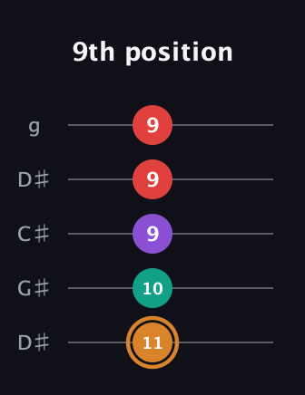 D Augmented Sharp 13th guitar tab — 9th position (11 10 9 9 9) in Sawmill / Mountain Modal (gDGCD) · Capo 1