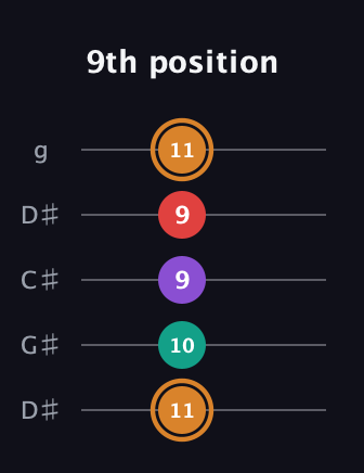 D Augmented Sharp 13th guitar tab — 9th position (11 10 9 9 11) in Sawmill / Mountain Modal (gDGCD) · Capo 1