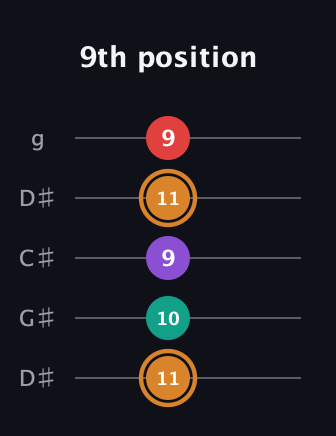 D Augmented Sharp 13th guitar tab — 9th position (11 10 9 11 9) in Sawmill / Mountain Modal (gDGCD) · Capo 1