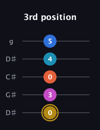 D♯ Augmented 7th Added 4th guitar tab — 3rd position (0 3 0 4 5) in Sawmill / Mountain Modal (gDGCD) · Capo 1