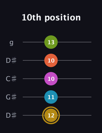 D♯ Augmented 7th Flat 9th guitar tab — 10th position (12 11 10 10 13) in Sawmill / Mountain Modal (gDGCD) · Capo 1