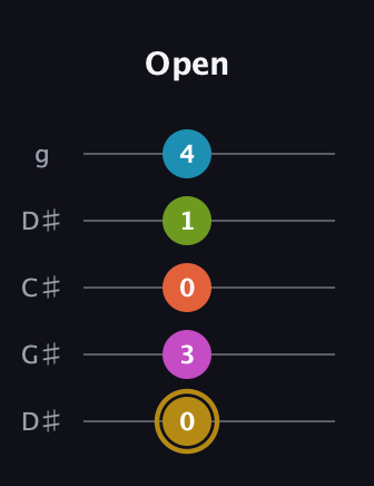 D♯ Augmented 7th Flat 9th guitar tab — Open (0 3 0 1 4) in Sawmill / Mountain Modal (gDGCD) · Capo 1