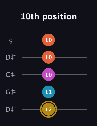 D♯ Augmented 7th Sharp 13th guitar tab — 10th position (12 11 10 10 10) in Sawmill / Mountain Modal (gDGCD) · Capo 1