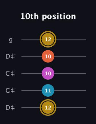 D♯ Augmented 7th Sharp 13th guitar tab — 10th position (12 11 10 10 12) in Sawmill / Mountain Modal (gDGCD) · Capo 1
