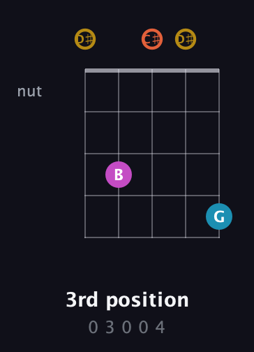 D♯ Augmented 7th Sharp 13th guitar chord — 3rd position (0 3 0 0 4) fretboard diagram in Sawmill / Mountain Modal (gDGCD) · Capo 1