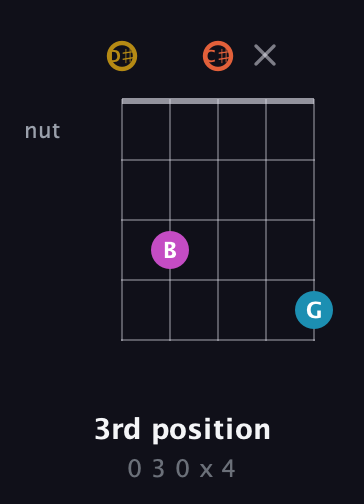 D♯ Augmented 7th Sharp 13th guitar chord — 3rd position (0 3 0 x 4) fretboard diagram in Sawmill / Mountain Modal (gDGCD) · Capo 1