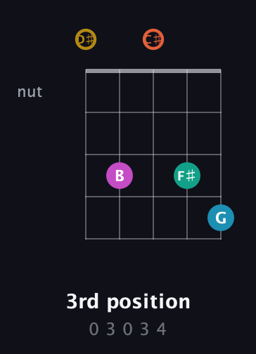 D♯ Augmented 7th Sharp 9th guitar chord — 3rd position (0 3 0 3 4) fretboard diagram in Sawmill / Mountain Modal (gDGCD) · Capo 1