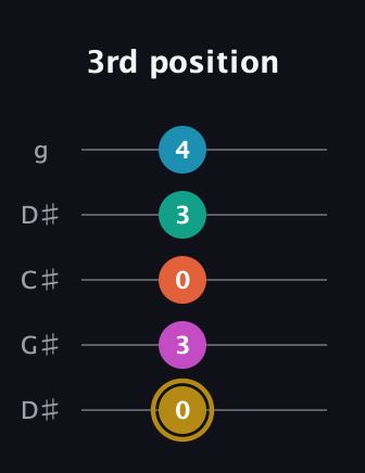 D♯ Augmented 7th Sharp 9th guitar tab — 3rd position (0 3 0 3 4) in Sawmill / Mountain Modal (gDGCD) · Capo 1
